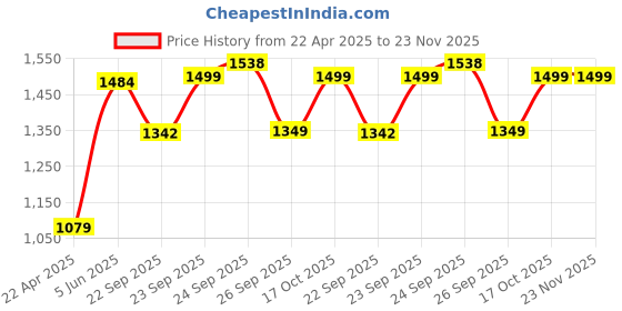 myntra.com FAUSTO Boys Mojaris fausto Price History Graph from 22 Apr 2025 to 22 Nov 2025