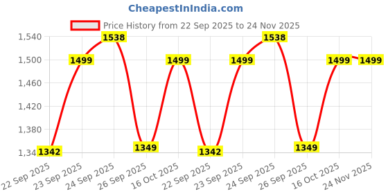 myntra.com FAUSTO Boys Mojaris fausto Price History Graph from 22 Sep 2025 to 23 Nov 2025