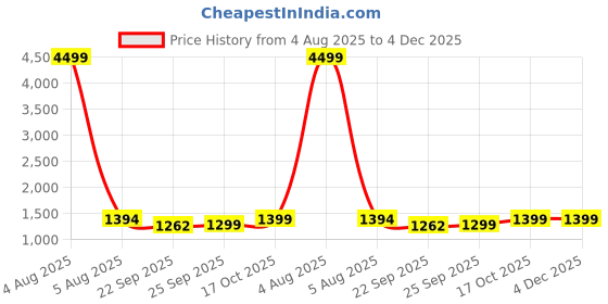 myntra.com FAUSTO Boys Mojaris fausto Price History Graph from 4 Aug 2025 to 4 Dec 2025