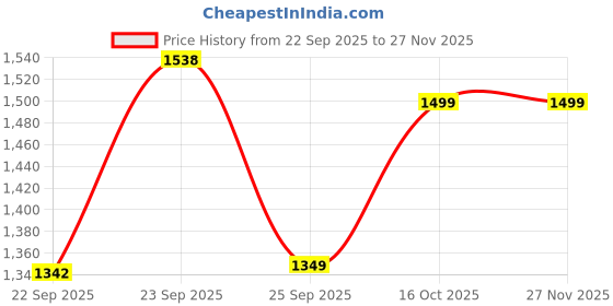 myntra.com FAUSTO Boys Mojaris fausto Price History Graph from 22 Sep 2025 to 25 Nov 2025