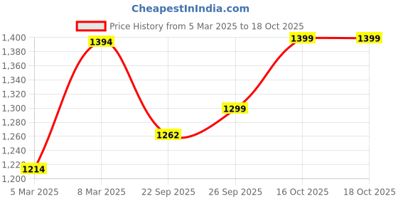 myntra.com FAUSTO Boys Mojaris fausto Price History Graph from 5 Mar 2025 to 17 Oct 2025