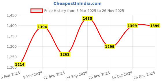 myntra.com FAUSTO Boys Mojaris fausto Price History Graph from 5 Mar 2025 to 25 Nov 2025