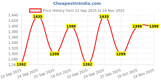 myntra.com FAUSTO Boys Mojaris fausto Price History Graph from 22 Sep 2025 to 24 Nov 2025