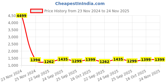 myntra.com FAUSTO Boys Mojaris fausto Price History Graph from 23 Nov 2024 to 23 Nov 2025