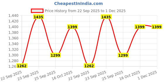 myntra.com FAUSTO Boys Mojaris fausto Price History Graph from 22 Sep 2025 to 30 Nov 2025