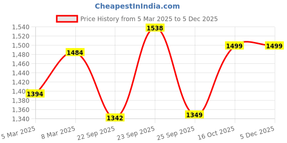 myntra.com FAUSTO Boys Mojaris fausto Price History Graph from 5 Mar 2025 to 4 Dec 2025