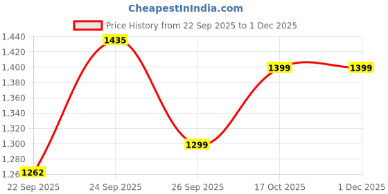 myntra.com FAUSTO Boys Mojaris fausto Price History Graph from 22 Sep 2025 to 30 Nov 2025