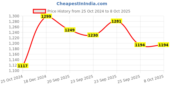 myntra.com FAUSTO Boys Pointed Toe Lightweight Mojaris fausto Price History Graph from 25 Oct 2024 to 8 Oct 2025