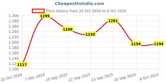myntra.com FAUSTO Boys Pointed Toe Lightweight Mojaris fausto Price History Graph from 25 Oct 2024 to 7 Oct 2025