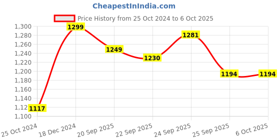 myntra.com FAUSTO Boys Pointed Toe Lightweight Mojaris fausto Price History Graph from 25 Oct 2024 to 4 Oct 2025