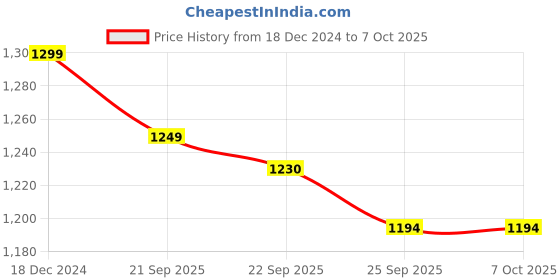 myntra.com FAUSTO Boys Pointed Toe Lightweight Mojaris fausto Price History Graph from 18 Dec 2024 to 5 Oct 2025
