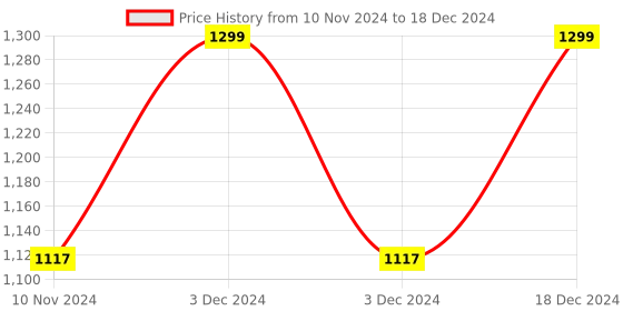 myntra.com FAUSTO Boys Pointed Toe Lightweight Mojaris fausto Price History Graph from 10 Nov 2024 to 18 Dec 2024
