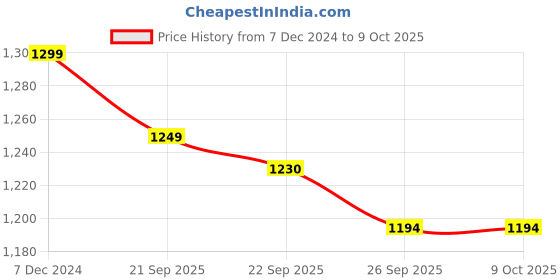 myntra.com FAUSTO Boys Pointed Toe Lightweight Mojaris fausto Price History Graph from 7 Dec 2024 to 9 Oct 2025