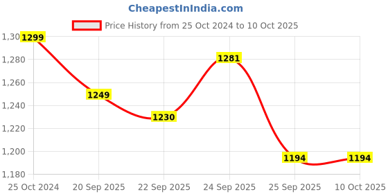 myntra.com FAUSTO Boys Pointed Toe Lightweight Mojaris fausto Price History Graph from 25 Oct 2024 to 9 Oct 2025