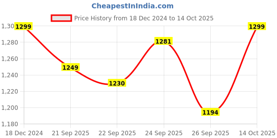 myntra.com FAUSTO Boys Pointed Toe Lightweight Mojaris fausto Price History Graph from 18 Dec 2024 to 14 Oct 2025