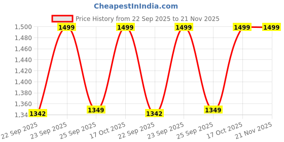 myntra.com FAUSTO Boys Slip-On Ethnic - Embellished Lightweight Mojaris fausto Price History Graph from 22 Sep 2025 to 20 Nov 2025