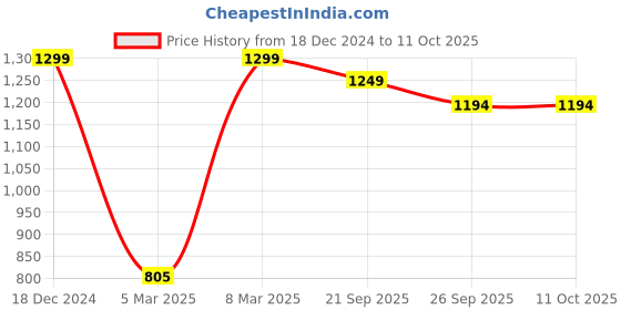 myntra.com FAUSTO Boys Textured Comfort Insole Lightweight Mojaris fausto Price History Graph from 18 Dec 2024 to 10 Oct 2025