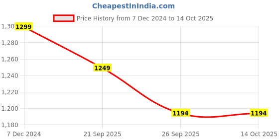 myntra.com FAUSTO Boys Textured Comfort Insole Lightweight Mojaris fausto Price History Graph from 7 Dec 2024 to 14 Oct 2025