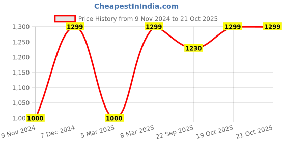 myntra.com FAUSTO Boys Textured Comfort Insole Lightweight Mojaris fausto Price History Graph from 9 Nov 2024 to 20 Oct 2025