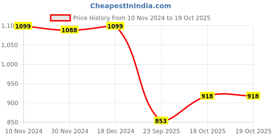 myntra.com FAUSTO Boys Textured Comfort Insole Lightweight Mules fausto Price History Graph from 10 Nov 2024 to 19 Oct 2025