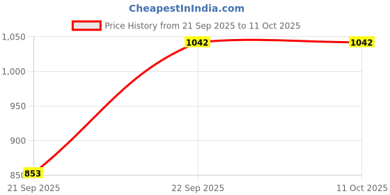 myntra.com FAUSTO Boys Textured Comfort Insole Lightweight Mules fausto Price History Graph from 21 Sep 2025 to 11 Oct 2025
