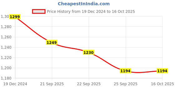 myntra.com FAUSTO Boys Textured Round Toe Lightweight Mojaris fausto Price History Graph from 19 Dec 2024 to 16 Oct 2025