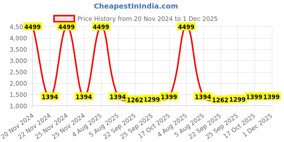 myntra.com FAUSTO Boys Woven Design Lightweight Mojaris fausto Price History Graph from 20 Nov 2024 to 30 Nov 2025
