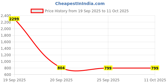 myntra.com FAUSTO Buckle Embellished Open Toe Flats fausto Price History Graph from 19 Sep 2025 to 10 Oct 2025