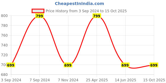 myntra.com FAUSTO Embellished One Toe Flats fausto Price History Graph from 3 Sep 2024 to 14 Oct 2025