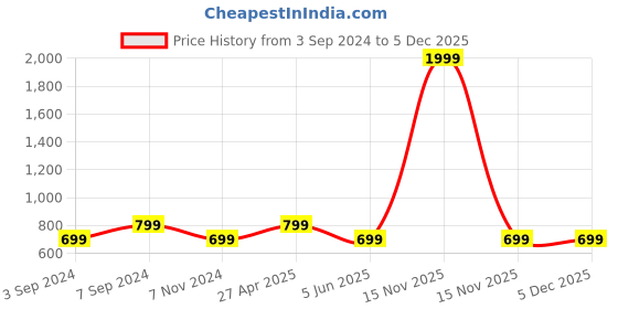 myntra.com FAUSTO Embellished One Toe Flats fausto Price History Graph from 3 Sep 2024 to 5 Dec 2025