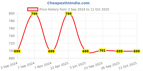 myntra.com FAUSTO Embellished Open Toe Flats fausto Price History Graph from 3 Sep 2024 to 10 Oct 2025
