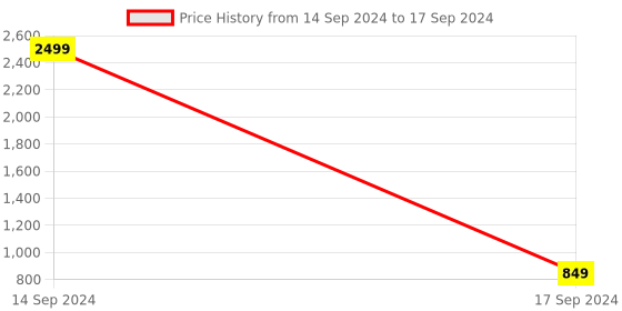 myntra.com FAUSTO Embellished Open Toe Flats fausto Price History Graph from 14 Sep 2024 to 17 Sep 2024