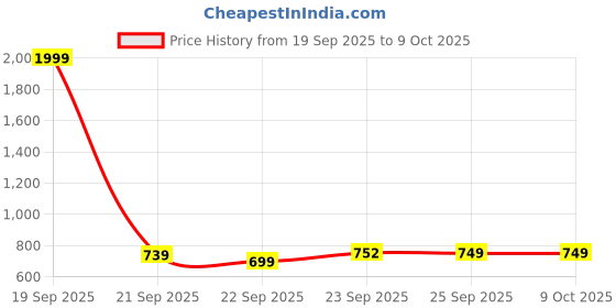 myntra.com FAUSTO Embellished Open Toe Flats fausto Price History Graph from 19 Sep 2025 to 8 Oct 2025