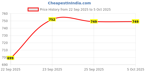 myntra.com FAUSTO Embellished Open Toe Flats fausto Price History Graph from 22 Sep 2025 to 5 Oct 2025