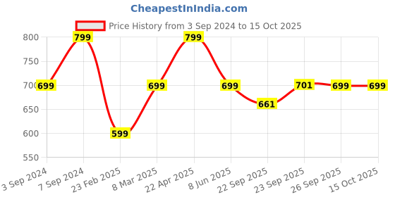 myntra.com FAUSTO Embellished Open Toe Flats fausto Price History Graph from 3 Sep 2024 to 14 Oct 2025
