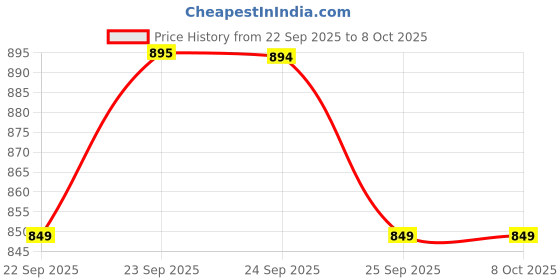 myntra.com FAUSTO Embellished Open Toe Textured Wedge Sandals fausto Price History Graph from 22 Sep 2025 to 8 Oct 2025