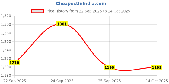 myntra.com FAUSTO Embellished Stiletto Heel Sandals fausto Price History Graph from 22 Sep 2025 to 13 Oct 2025