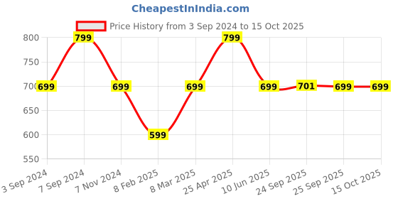myntra.com FAUSTO Embellished T-Strap Flats fausto Price History Graph from 3 Sep 2024 to 15 Oct 2025