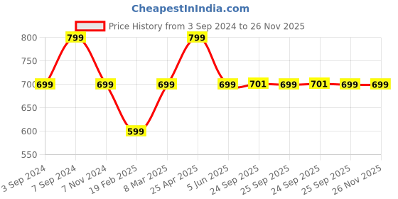 myntra.com FAUSTO Embellished T-Strap Flats fausto Price History Graph from 3 Sep 2024 to 26 Nov 2025