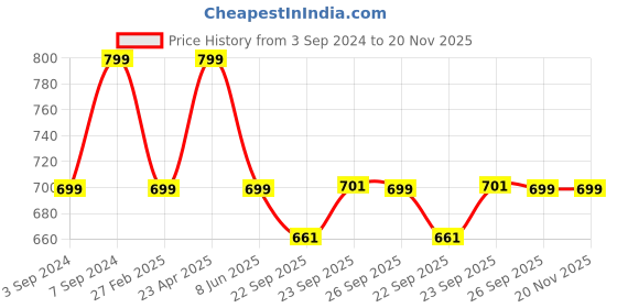myntra.com FAUSTO Embellished T-Strap Flats fausto Price History Graph from 3 Sep 2024 to 20 Nov 2025