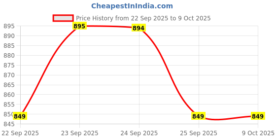 myntra.com FAUSTO Embellished Textured Open Toe Wedge Sandal fausto Price History Graph from 22 Sep 2025 to 8 Oct 2025