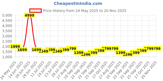 myntra.com FAUSTO Everyday Ease Men Colourblocked Sneakers fausto Price History Graph from 24 May 2025 to 19 Nov 2025