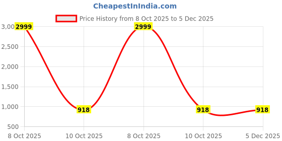 myntra.com FAUSTO Everyday Ease Women Open Back Mules fausto Price History Graph from 8 Oct 2025 to 5 Dec 2025