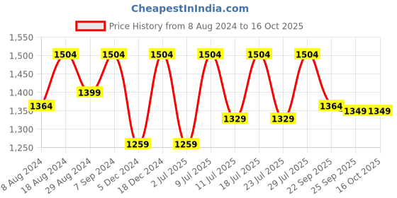 myntra.com FAUSTO Formal Buckle Loafer Shoes fausto Price History Graph from 8 Aug 2024 to 16 Oct 2025