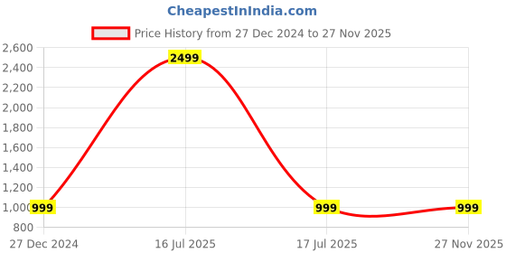 myntra.com FAUSTO Kitten Heeled Pumps fausto Price History Graph from 27 Dec 2024 to 27 Nov 2025