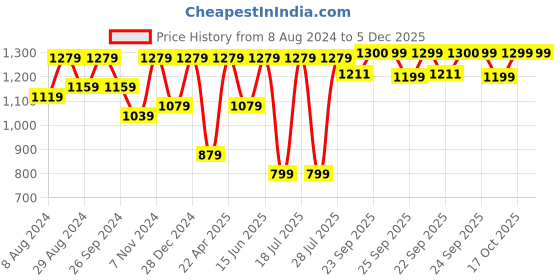 myntra.com FAUSTO Men Anti-Skid Lightweight Canvas Slip-On Sneakers fausto Price History Graph from 8 Aug 2024 to 5 Dec 2025
