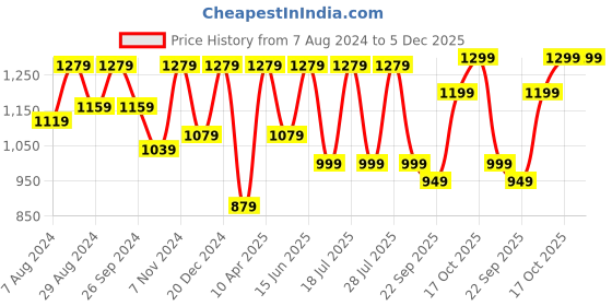 myntra.com FAUSTO Men Anti-Skid Lightweight Sneakers fausto Price History Graph from 7 Aug 2024 to 5 Dec 2025
