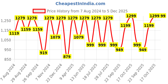 myntra.com FAUSTO Men Anti-Skid Lightweight Sneakers fausto Price History Graph from 7 Aug 2024 to 5 Dec 2025