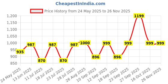myntra.com FAUSTO Men Beige Printed PU Slip-On Lightweight Sneakers fausto Price History Graph from 24 May 2025 to 25 Nov 2025