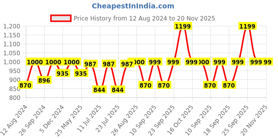 myntra.com FAUSTO Men Beige PU Slip-On Sneakers fausto Price History Graph from 12 Aug 2024 to 19 Nov 2025